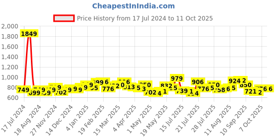 myntra.com StyleCast Solid Fitted Crop Top stylecast Price History Graph from 17 Jul 2024 to 10 Oct 2025