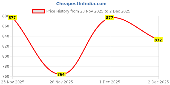 myntra.com StyleCast Solid Fitted Top stylecast Price History Graph from 23 Nov 2025 to 1 Dec 2025