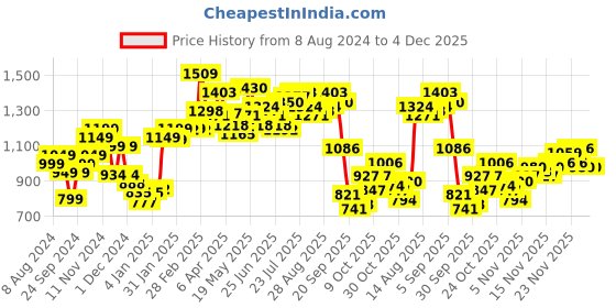 myntra.com StyleCast Solid Georgette Bodycon Midi Dress stylecast Price History Graph from 8 Aug 2024 to 4 Dec 2025