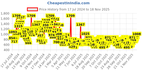 myntra.com StyleCast Solid High Neck Top stylecast Price History Graph from 17 Jul 2024 to 18 Nov 2025