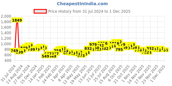 myntra.com StyleCast Solid Long Sleeves Fitted Crop Top stylecast Price History Graph from 31 Jul 2024 to 29 Nov 2025