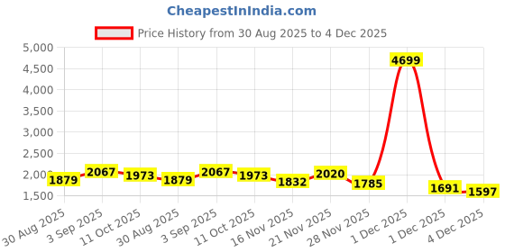 myntra.com StyleCast Solid Long Sleeves Round Neck Sweaters stylecast Price History Graph from 30 Aug 2025 to 4 Dec 2025