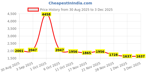 myntra.com StyleCast Solid Long Sleeves Round Neck Sweaters stylecast Price History Graph from 30 Aug 2025 to 1 Dec 2025