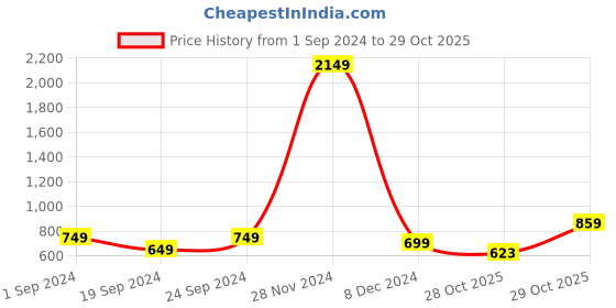 myntra.com StyleCast Solid Long Sleeves V-Neck Georgette Top stylecast Price History Graph from 1 Sep 2024 to 29 Oct 2025