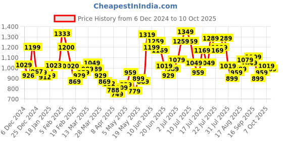 myntra.com StyleCast Solid Maxi Dress stylecast Price History Graph from 6 Dec 2024 to 10 Oct 2025
