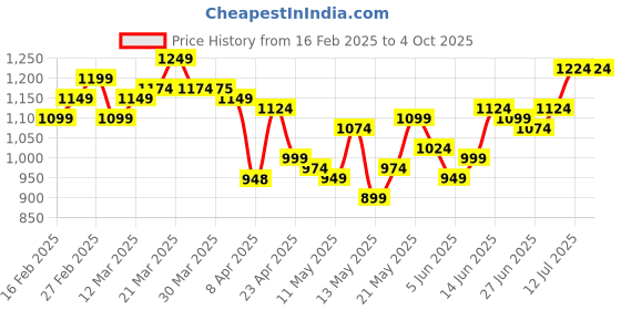myntra.com StyleCast Solid Men Shorts stylecast Price History Graph from 16 Feb 2025 to 4 Oct 2025