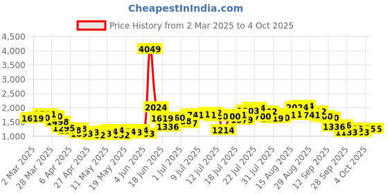 myntra.com StyleCast Solid Men Shorts stylecast Price History Graph from 2 Mar 2025 to 4 Oct 2025