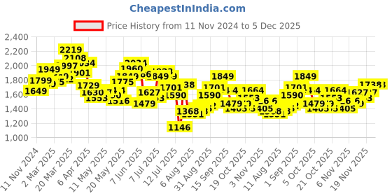 myntra.com StyleCast Solid Midi Wrap Dress stylecast Price History Graph from 11 Nov 2024 to 5 Dec 2025
