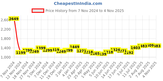 myntra.com StyleCast Solid Mini Ready to Wear A-Line Dress stylecast Price History Graph from 7 Nov 2024 to 4 Nov 2025