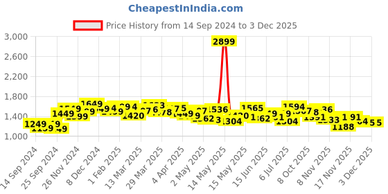 myntra.com StyleCast Solid Off-shoulder A-Line Dress stylecast Price History Graph from 14 Sep 2024 to 3 Dec 2025
