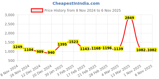 myntra.com StyleCast Solid Off-Shoulder Bodycon Mini Dress stylecast Price History Graph from 8 Nov 2024 to 1 Nov 2025