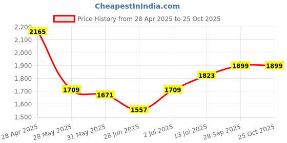 myntra.com StyleCast Solid Off-Shoulder Satin Balloon Dress stylecast Price History Graph from 28 Apr 2025 to 25 Oct 2025