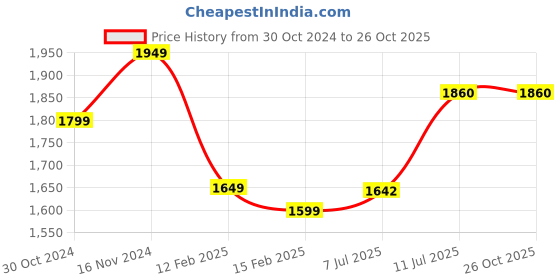myntra.com StyleCast Solid Off-Shoulder Velvet Sheath Dress stylecast Price History Graph from 30 Oct 2024 to 25 Oct 2025