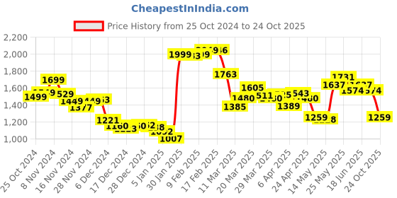 myntra.com StyleCast Solid One Shoulder Sheath Dress stylecast Price History Graph from 25 Oct 2024 to 24 Oct 2025