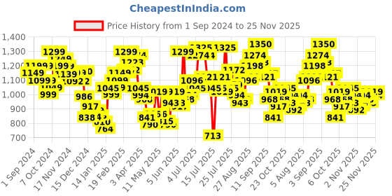 myntra.com StyleCast Solid Puffed Sleeves Bodysuit stylecast Price History Graph from 1 Sep 2024 to 25 Nov 2025