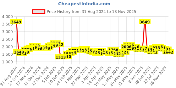 myntra.com StyleCast Solid Round Neck Jumpsuit stylecast Price History Graph from 31 Aug 2024 to 18 Nov 2025