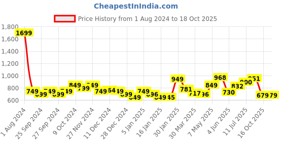 myntra.com StyleCast Solid Round Neck Oversized Top stylecast Price History Graph from 1 Aug 2024 to 18 Oct 2025