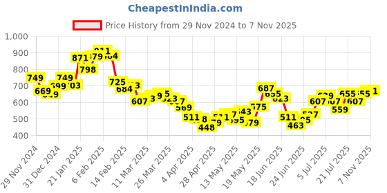 myntra.com StyleCast Solid Round Neck Top stylecast Price History Graph from 29 Nov 2024 to 7 Nov 2025
