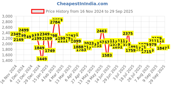 myntra.com StyleCast Solid Ruffles Bodycon Maxi Dress stylecast Price History Graph from 16 Nov 2024 to 29 Sep 2025