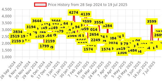 myntra.com StyleCast Solid Set Of 3 Suit Set stylecast Price History Graph from 26 Sep 2024 to 13 Jul 2025