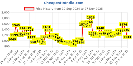 myntra.com StyleCast Solid Sheath Midi Dress stylecast Price History Graph from 19 Sep 2024 to 27 Nov 2025