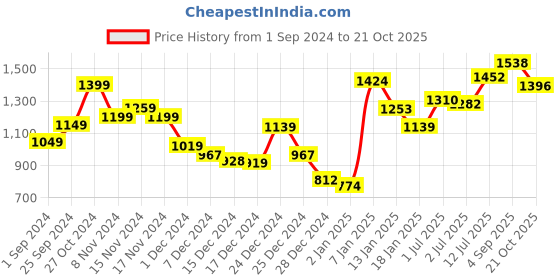 myntra.com StyleCast Solid Sheath Mini Dress stylecast Price History Graph from 1 Sep 2024 to 21 Oct 2025