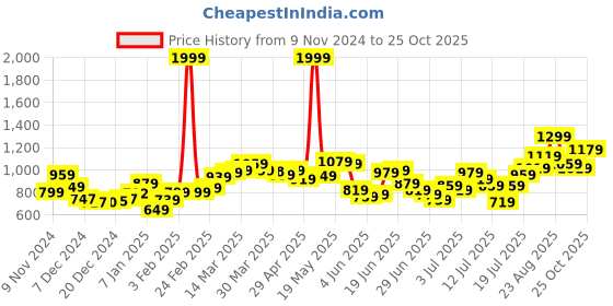 myntra.com StyleCast Solid Sheath Mini Dress stylecast Price History Graph from 9 Nov 2024 to 25 Oct 2025