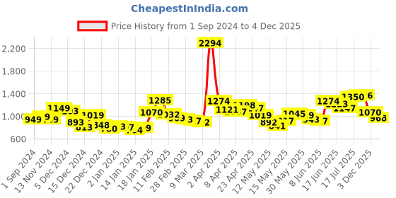 myntra.com StyleCast Solid Sheath Mini Party  Dress stylecast Price History Graph from 1 Sep 2024 to 4 Dec 2025
