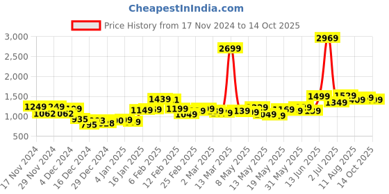 myntra.com StyleCast Solid Sheath Party Dress stylecast Price History Graph from 17 Nov 2024 to 14 Oct 2025