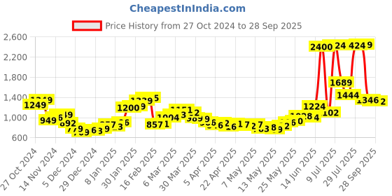 myntra.com StyleCast Solid Shoulder Strap Sheath Mini Dress stylecast Price History Graph from 27 Oct 2024 to 28 Sep 2025