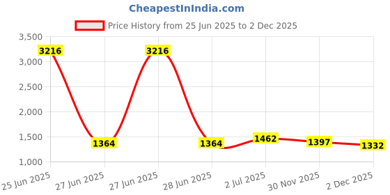 myntra.com StyleCast Solid Shoulder Straps A-Line Dress stylecast Price History Graph from 25 Jun 2025 to 2 Dec 2025