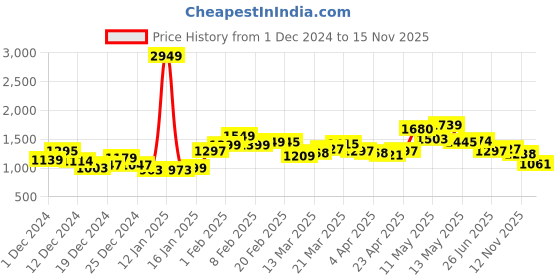 myntra.com StyleCast Solid Shoulder Straps A-Line Mini Dress stylecast Price History Graph from 1 Dec 2024 to 15 Nov 2025