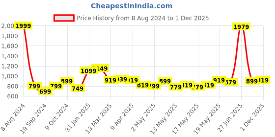 myntra.com StyleCast Solid Sleeveless Crop Top stylecast Price History Graph from 8 Aug 2024 to 1 Dec 2025