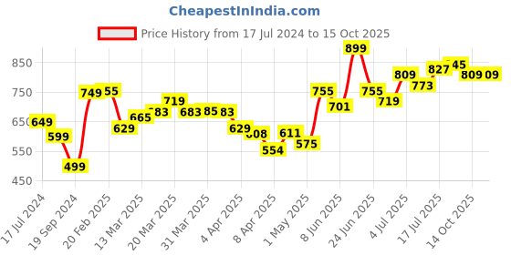 myntra.com StyleCast Solid Sleeveless Georgette Crop Top stylecast Price History Graph from 17 Jul 2024 to 15 Oct 2025