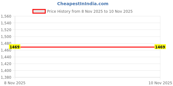 myntra.com StyleCast Solid Sleeveless Off-Shoulder A-Line Maxi Dress stylecast Price History Graph from 8 Nov 2025 to 10 Nov 2025