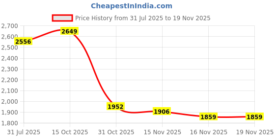 myntra.com StyleCast Solid Sleeveless Plus Size Playsuit stylecast Price History Graph from 31 Jul 2025 to 19 Nov 2025