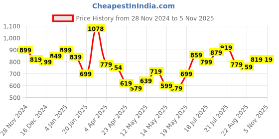 myntra.com StyleCast Solid Square Neck Top stylecast Price History Graph from 28 Nov 2024 to 4 Nov 2025