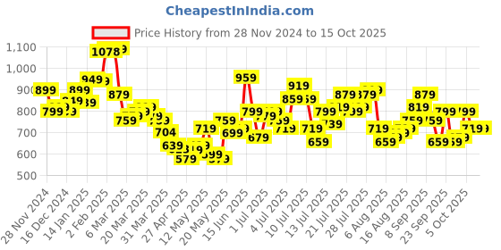 myntra.com StyleCast Solid Square Neck Top stylecast Price History Graph from 28 Nov 2024 to 15 Oct 2025
