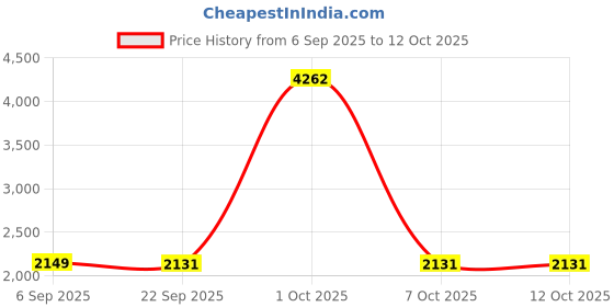 myntra.com StyleCast Solid Strapless Jumpsuit stylecast Price History Graph from 6 Sep 2025 to 12 Oct 2025