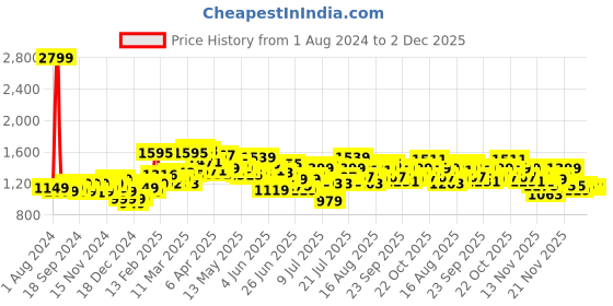 myntra.com StyleCast Solid Tie-Up Neck  Fit and Flare Midi Dress stylecast Price History Graph from 1 Aug 2024 to 2 Dec 2025