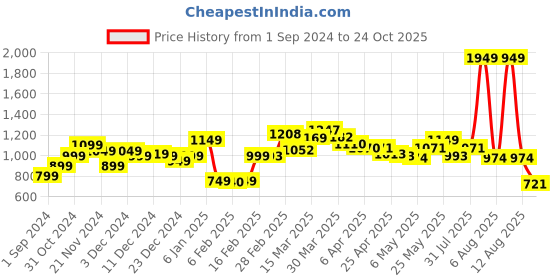 myntra.com StyleCast Solid Tie-Up Neck Sheath Maxi Dress stylecast Price History Graph from 1 Sep 2024 to 24 Oct 2025