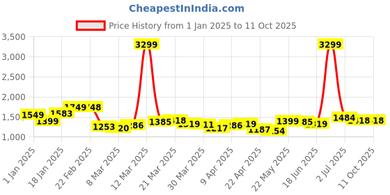 myntra.com StyleCast Solid Top With Skirt Co-Ords Set stylecast Price History Graph from 1 Jan 2025 to 10 Oct 2025