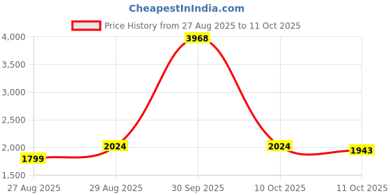 myntra.com StyleCast Solid Turtle Neck Pullover Sweaters stylecast Price History Graph from 27 Aug 2025 to 11 Oct 2025