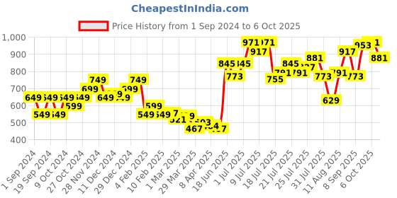 myntra.com StyleCast Solid Twisted Georgette Crop Top stylecast Price History Graph from 1 Sep 2024 to 6 Oct 2025