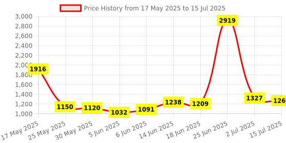 myntra.com StyleCast Solid V-neck Full Sleeves Bodysuit stylecast Price History Graph from 17 May 2025 to 15 Jul 2025