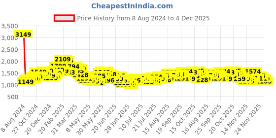myntra.com StyleCast Solid V-Neck Maxi A-Line Dress stylecast Price History Graph from 8 Aug 2024 to 4 Dec 2025