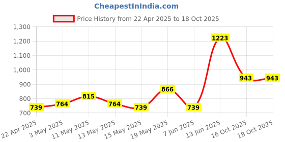 myntra.com StyleCast Solid V-Neck Top stylecast Price History Graph from 22 Apr 2025 to 17 Oct 2025