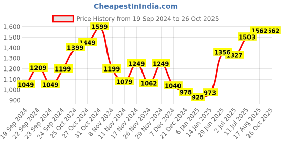 myntra.com StyleCast Solid Wrap  Dress stylecast Price History Graph from 19 Sep 2024 to 26 Oct 2025