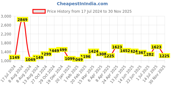 myntra.com StyleCast Solid Wrap Mini Dress stylecast Price History Graph from 17 Jul 2024 to 30 Nov 2025