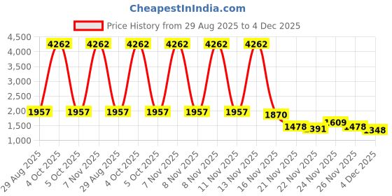 myntra.com StyleCast Spread Collar Cotton Denim Jacket stylecast Price History Graph from 29 Aug 2025 to 4 Dec 2025